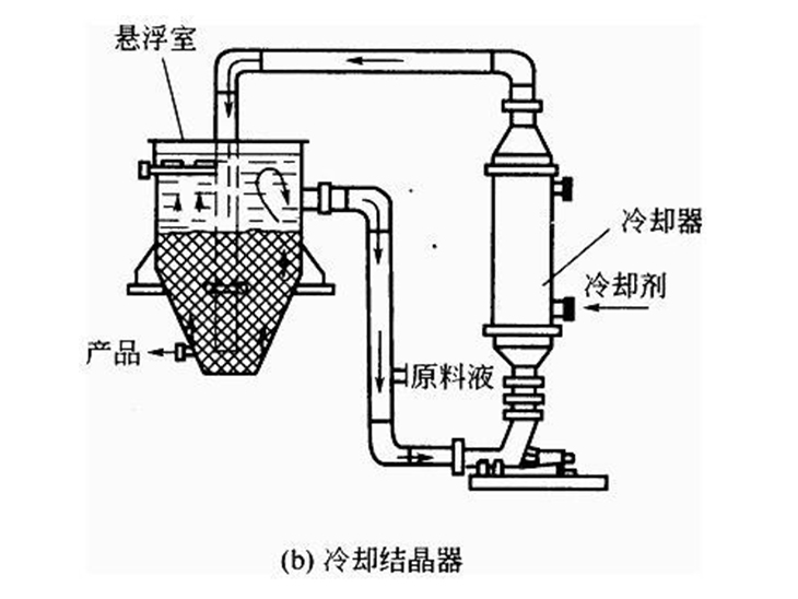 流化床冷却结晶器